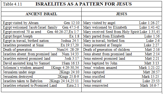 Israelites as a Pattern for Jesus