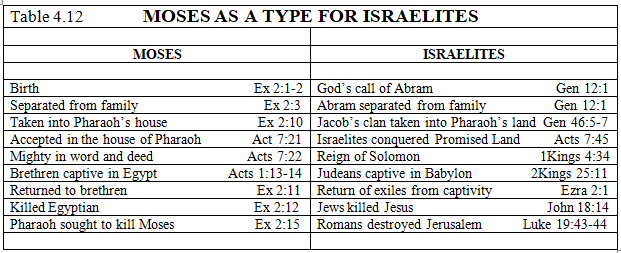 Table 4.12 Moses as a Type for Israelites