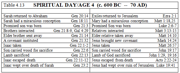 Table 4.13 Spiritual Day/Age 4 (c. 600 BC - 70 AD)