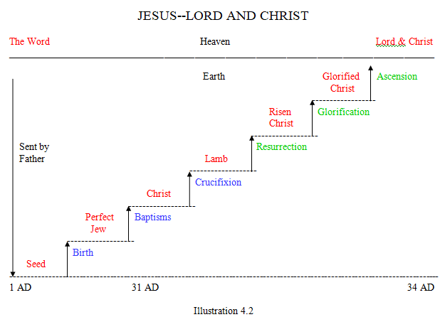 Jesus--Lord and Christ