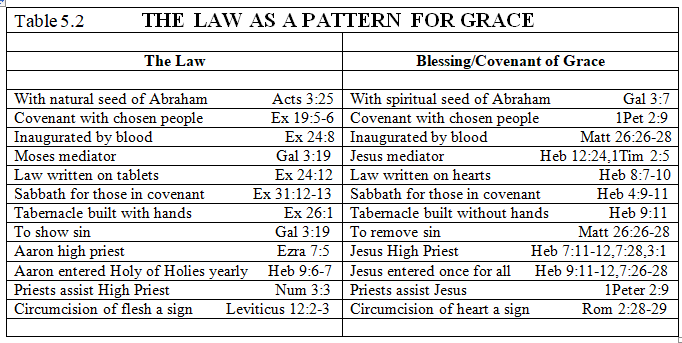 The Law as a Pattern for Grace