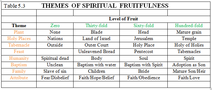 Table 5.3 Themes of Spiritual Fruitfulness