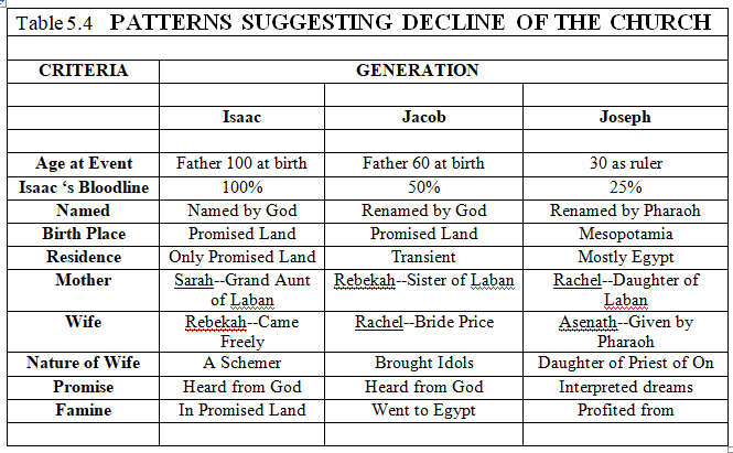 Table 5.4 Patterns Suggesting Decline of the Church