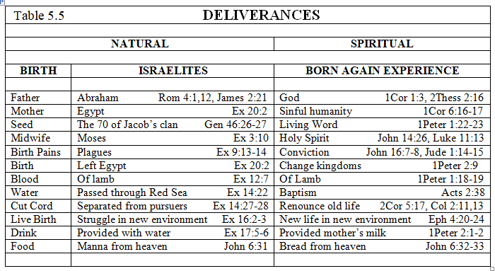 Table 5.5 Deliverances