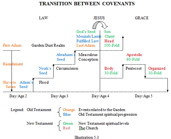 Transition Between Covenants