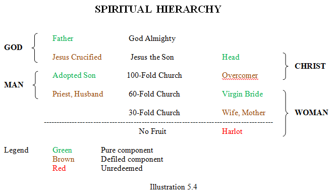 Spiritual Hierarchy