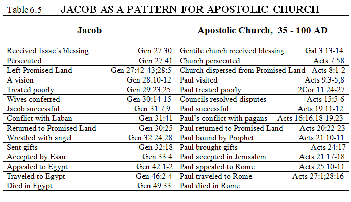 Table 6.5