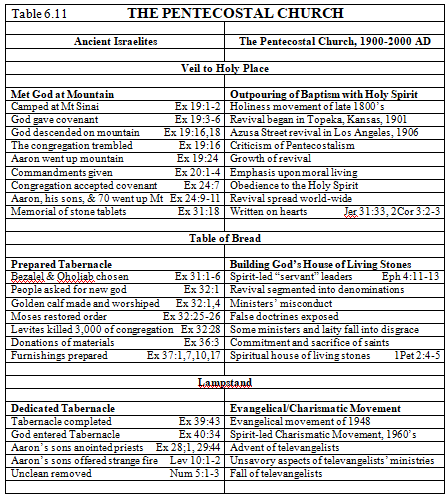 Table 6.11