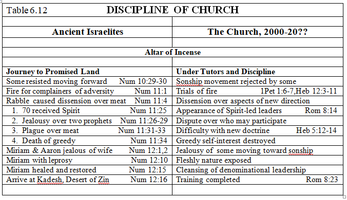 Table 6.12