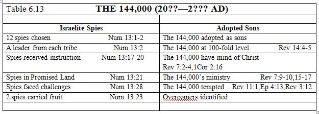 Table 6.13