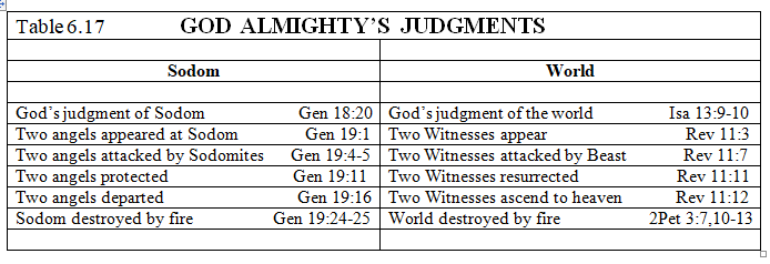 6.17 God Almighty's Judgments