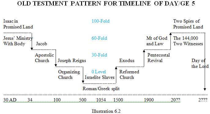 Illustration 6.2  Old Testament Pattern for Church in Day/Age 5