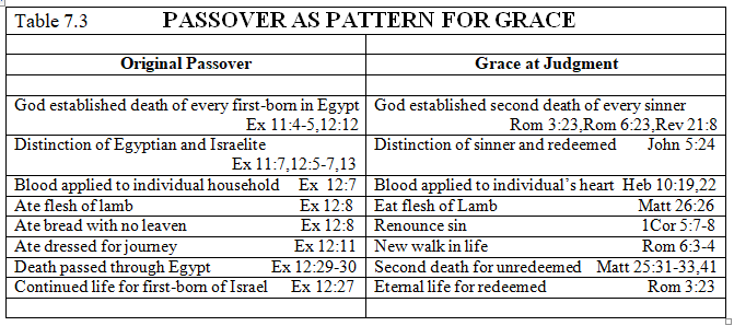 Table 7.3 Passover as Pattern for Grace